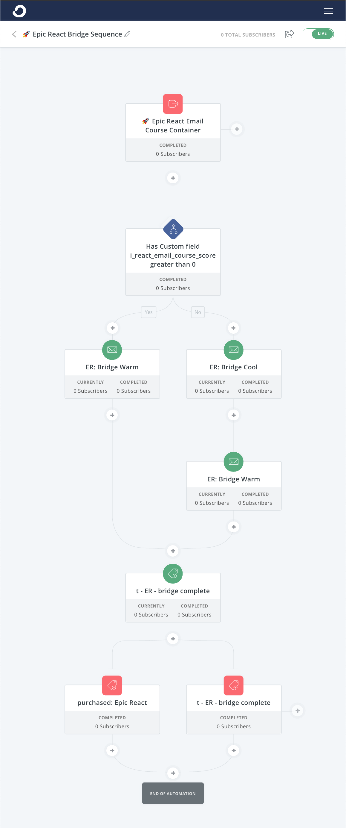 screenshot of a convertkit visual automation of the bridge sequence