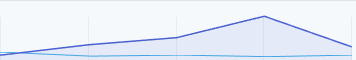 chart of sales during weekend promotion