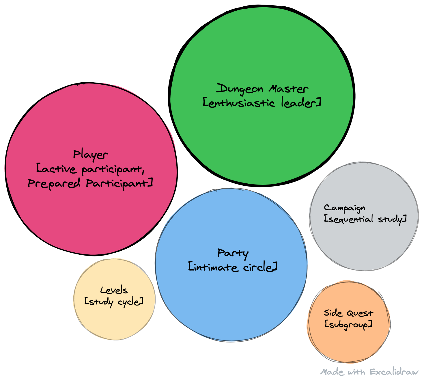 Diagram of Knowledge Adventure Clubs and how book clubs are similar to dungeons and dragons